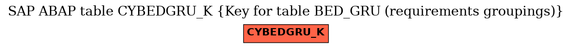 E-R Diagram for table CYBEDGRU_K (Key for table BED_GRU (requirements groupings))