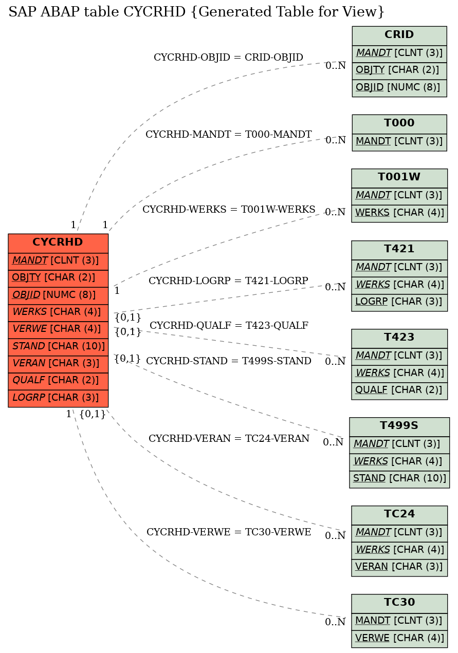 E-R Diagram for table CYCRHD (Generated Table for View)