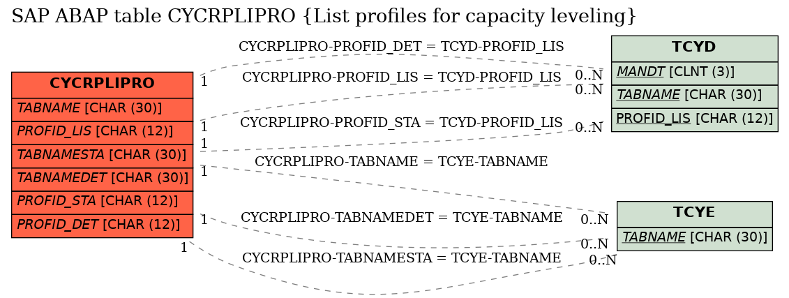 E-R Diagram for table CYCRPLIPRO (List profiles for capacity leveling)