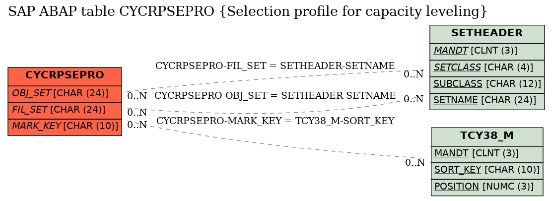 E-R Diagram for table CYCRPSEPRO (Selection profile for capacity leveling)