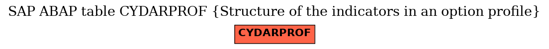 E-R Diagram for table CYDARPROF (Structure of the indicators in an option profile)