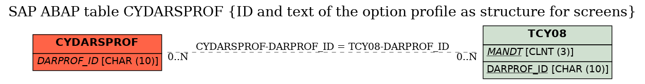 E-R Diagram for table CYDARSPROF (ID and text of the option profile as structure for screens)