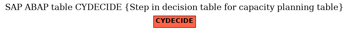 E-R Diagram for table CYDECIDE (Step in decision table for capacity planning table)