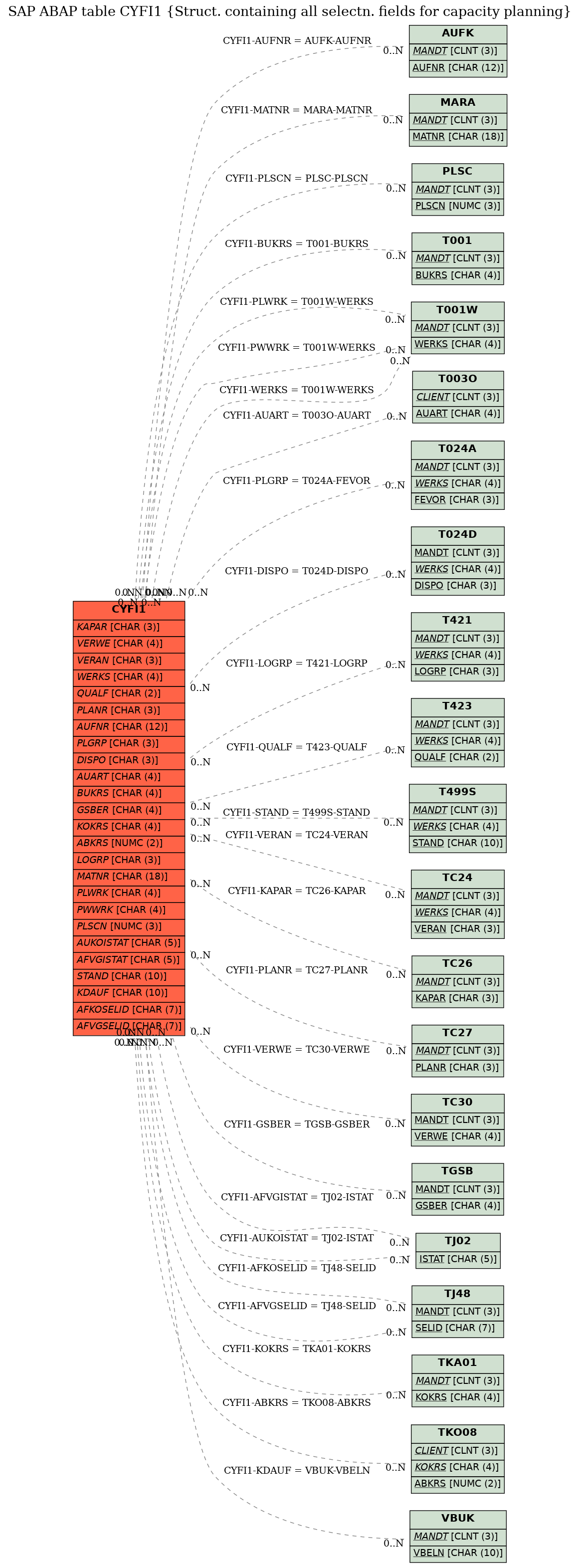 E-R Diagram for table CYFI1 (Struct. containing all selectn. fields for capacity planning)