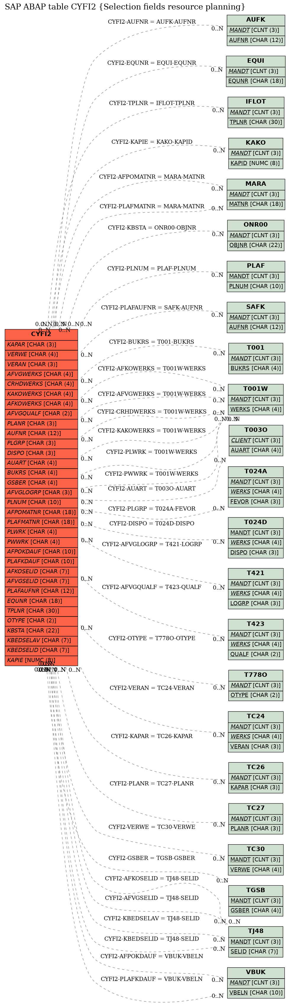 E-R Diagram for table CYFI2 (Selection fields resource planning)