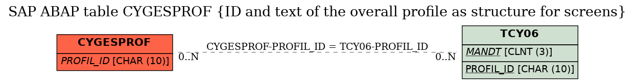 E-R Diagram for table CYGESPROF (ID and text of the overall profile as structure for screens)