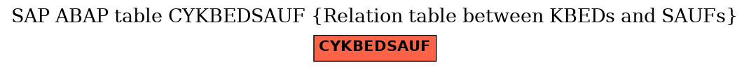 E-R Diagram for table CYKBEDSAUF (Relation table between KBEDs and SAUFs)