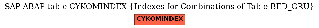 E-R Diagram for table CYKOMINDEX (Indexes for Combinations of Table BED_GRU)