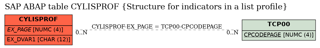 E-R Diagram for table CYLISPROF (Structure for indicators in a list profile)