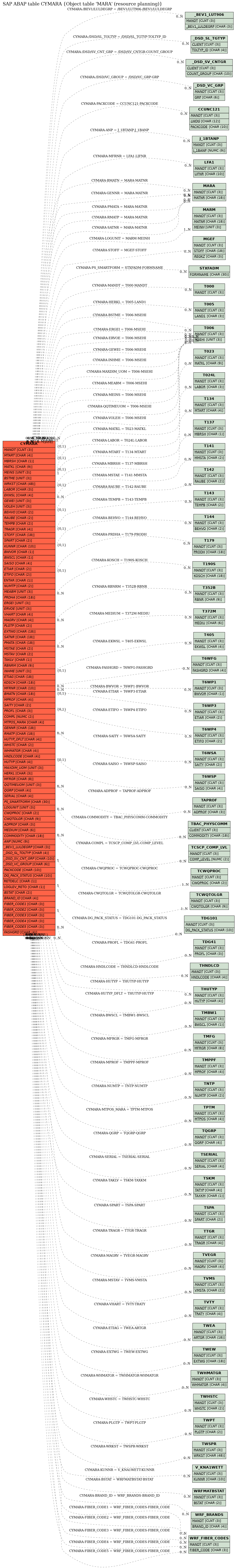 E-R Diagram for table CYMARA (Object table 