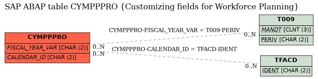 E-R Diagram for table CYMPPPRO (Customizing fields for Workforce Planning)