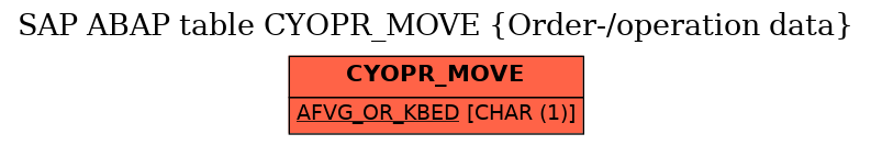 E-R Diagram for table CYOPR_MOVE (Order-/operation data)