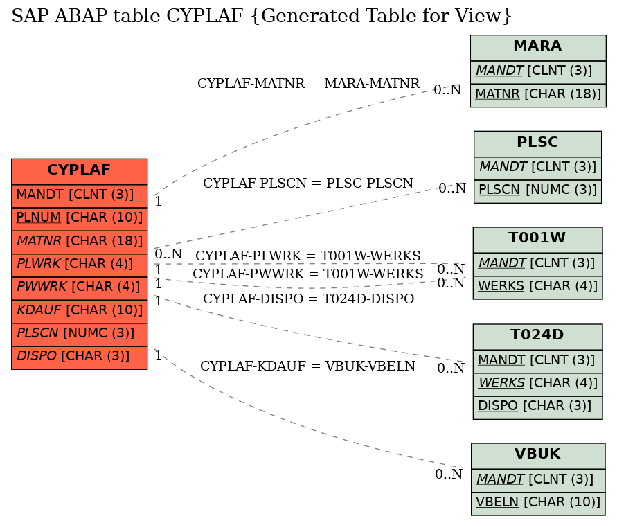 E-R Diagram for table CYPLAF (Generated Table for View)