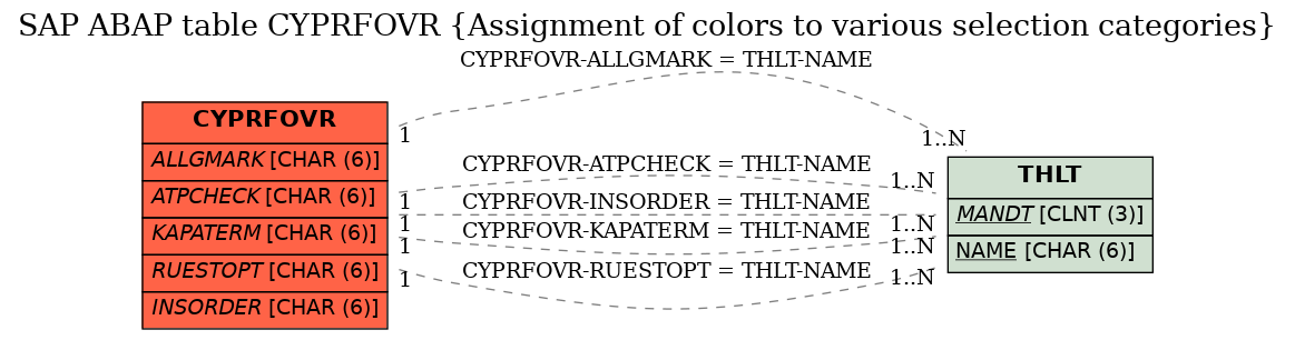 E-R Diagram for table CYPRFOVR (Assignment of colors to various selection categories)