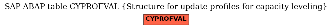 E-R Diagram for table CYPROFVAL (Structure for update profiles for capacity leveling)