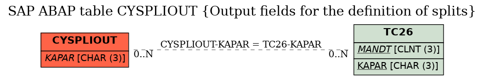 E-R Diagram for table CYSPLIOUT (Output fields for the definition of splits)