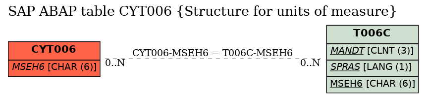 E-R Diagram for table CYT006 (Structure for units of measure)