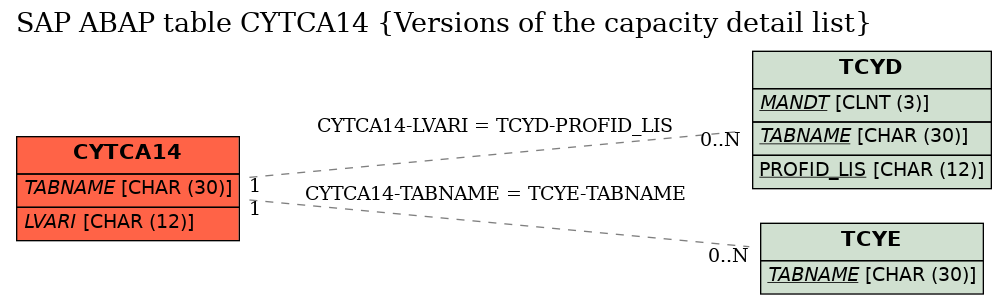 E-R Diagram for table CYTCA14 (Versions of the capacity detail list)