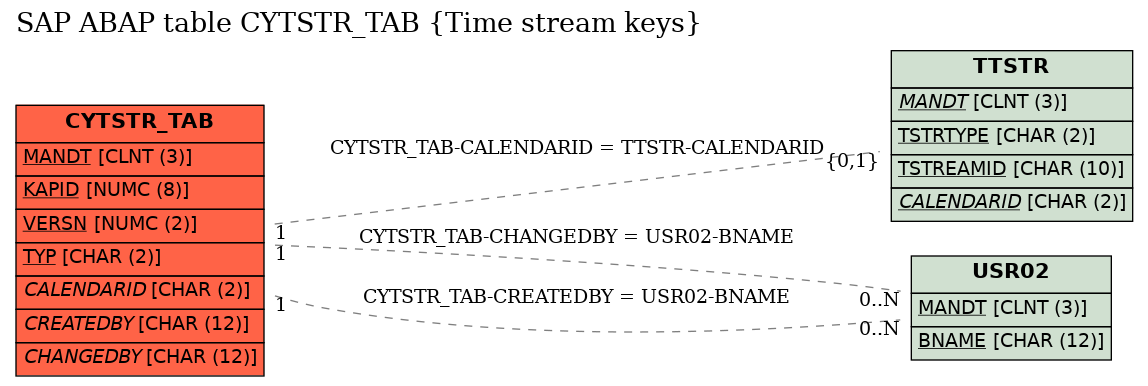 E-R Diagram for table CYTSTR_TAB (Time stream keys)