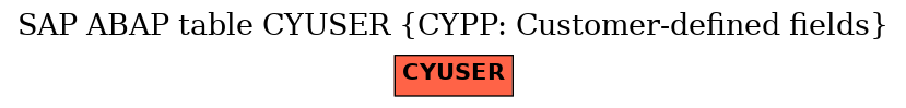 E-R Diagram for table CYUSER (CYPP: Customer-defined fields)