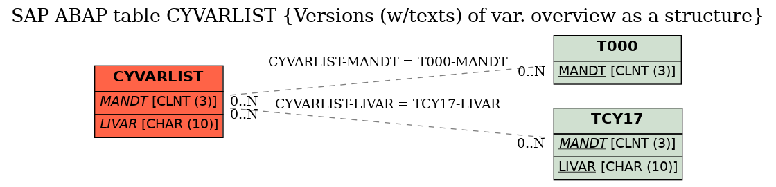 E-R Diagram for table CYVARLIST (Versions (w/texts) of var. overview as a structure)