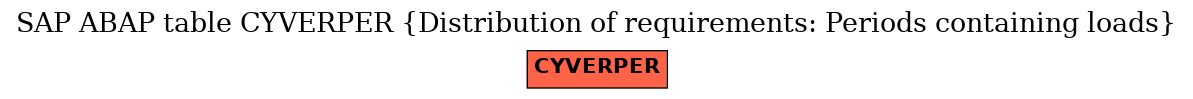 E-R Diagram for table CYVERPER (Distribution of requirements: Periods containing loads)