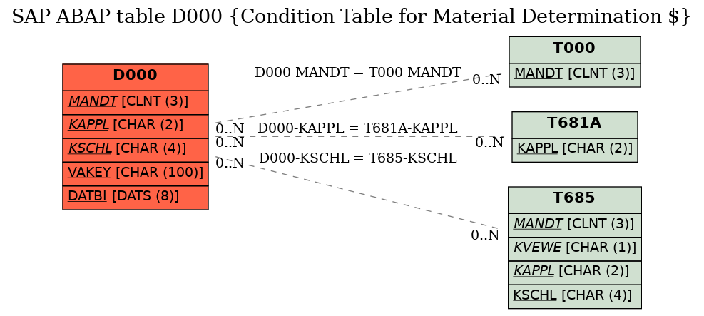 E-R Diagram for table D000 (Condition Table for Material Determination $)