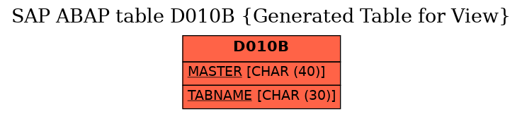 E-R Diagram for table D010B (Generated Table for View)