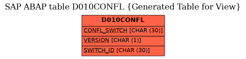 E-R Diagram for table D010CONFL (Generated Table for View)