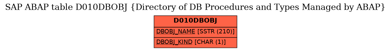 E-R Diagram for table D010DBOBJ (Directory of DB Procedures and Types Managed by ABAP)