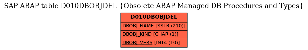 E-R Diagram for table D010DBOBJDEL (Obsolete ABAP Managed DB Procedures and Types)