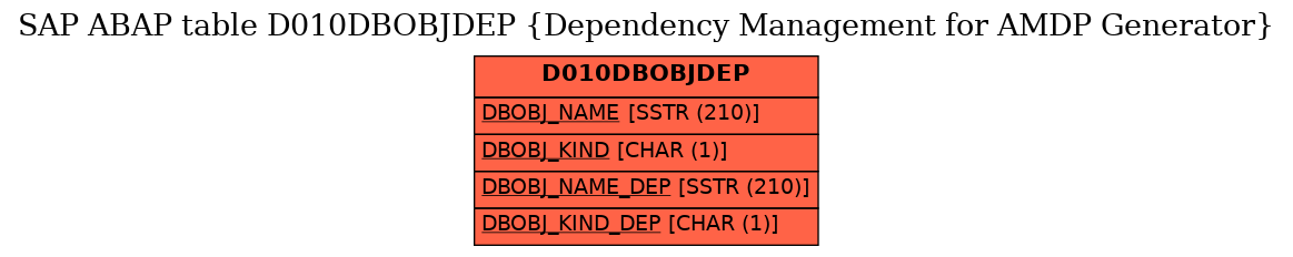 E-R Diagram for table D010DBOBJDEP (Dependency Management for AMDP Generator)