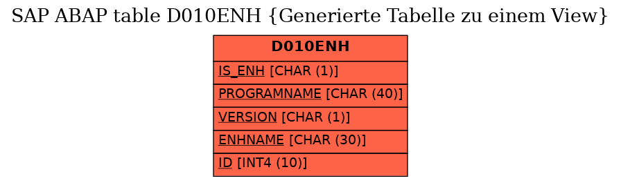 E-R Diagram for table D010ENH (Generierte Tabelle zu einem View)