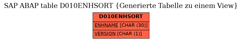 E-R Diagram for table D010ENHSORT (Generierte Tabelle zu einem View)