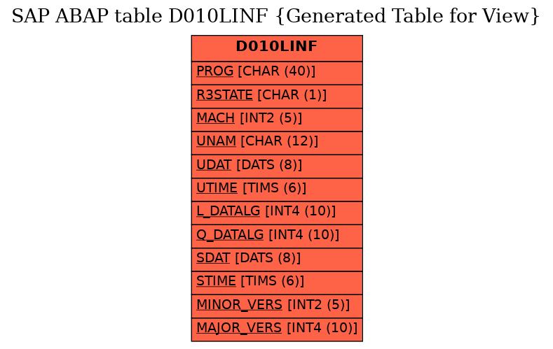 E-R Diagram for table D010LINF (Generated Table for View)