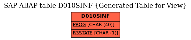 E-R Diagram for table D010SINF (Generated Table for View)