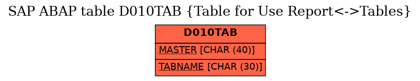 E-R Diagram for table D010TAB (Table for Use Report<->Tables)