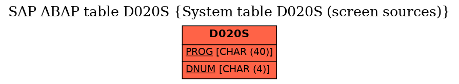 E-R Diagram for table D020S (System table D020S (screen sources))