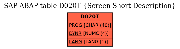 E-R Diagram for table D020T (Screen Short Description)