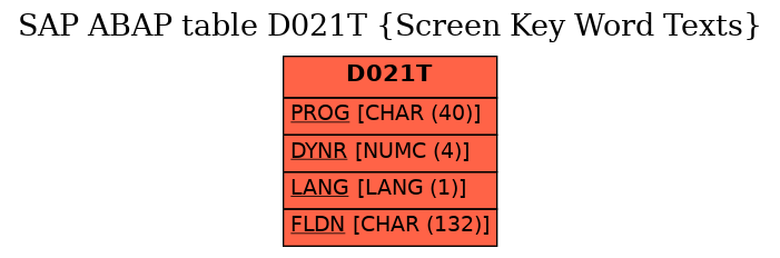 E-R Diagram for table D021T (Screen Key Word Texts)