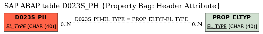 E-R Diagram for table D023S_PH (Property Bag: Header Attribute)