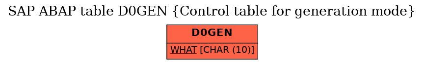 E-R Diagram for table D0GEN (Control table for generation mode)