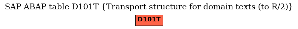 E-R Diagram for table D101T (Transport structure for domain texts (to R/2))