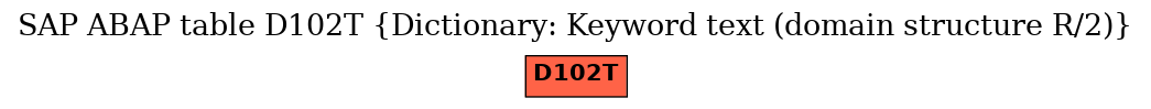 E-R Diagram for table D102T (Dictionary: Keyword text (domain structure R/2))