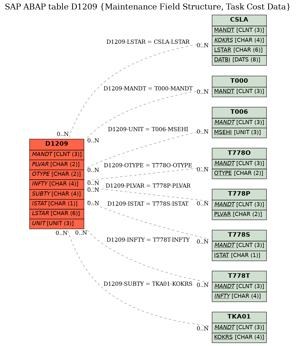 E-R Diagram for table D1209 (Maintenance Field Structure, Task Cost Data)