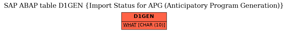 E-R Diagram for table D1GEN (Import Status for APG (Anticipatory Program Generation))