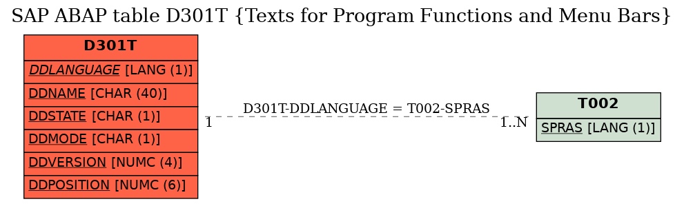 E-R Diagram for table D301T (Texts for Program Functions and Menu Bars)