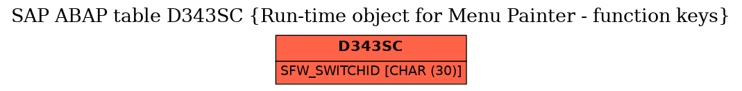 E-R Diagram for table D343SC (Run-time object for Menu Painter - function keys)