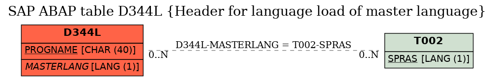 E-R Diagram for table D344L (Header for language load of master language)