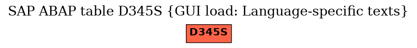 E-R Diagram for table D345S (GUI load: Language-specific texts)